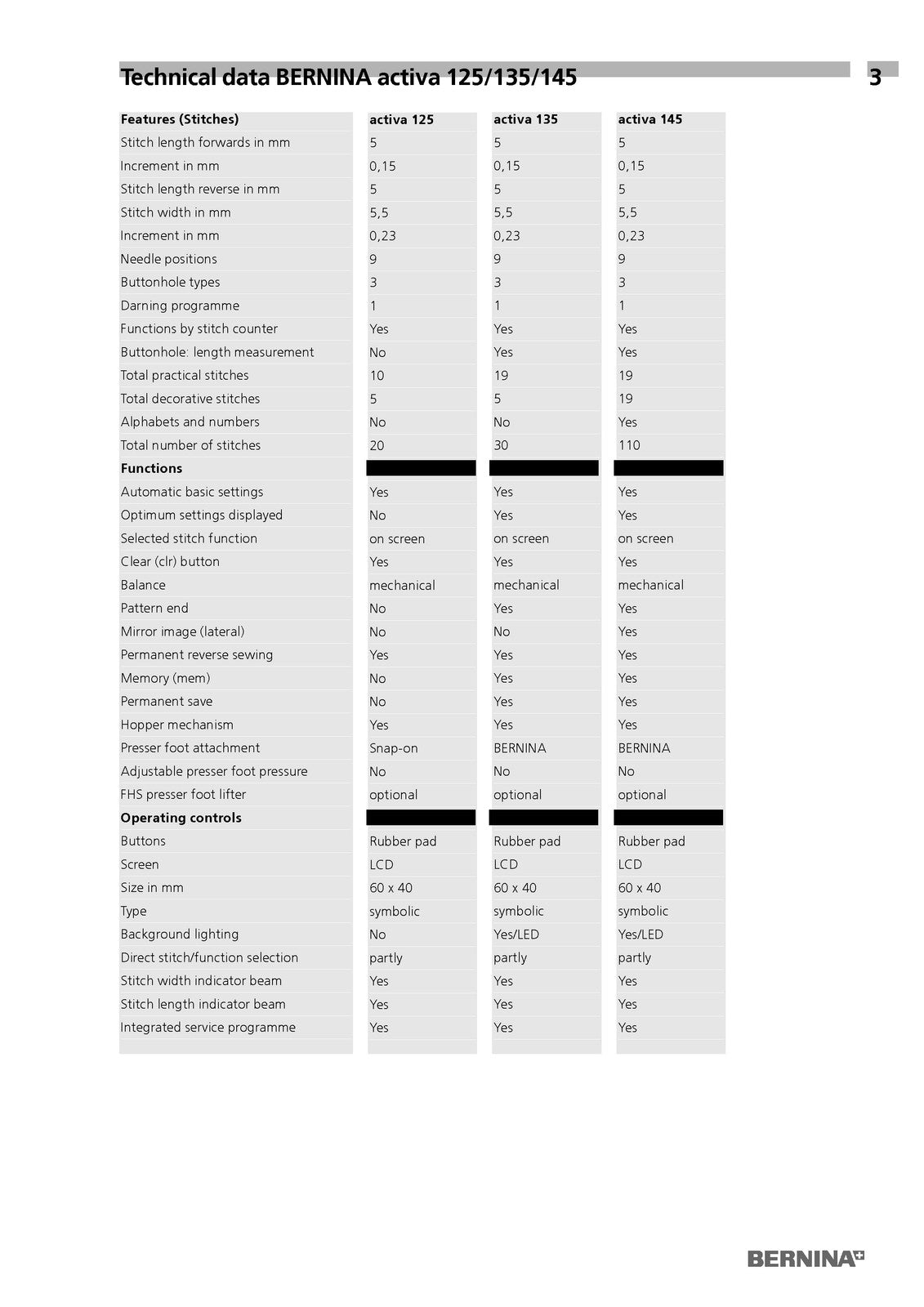 BERNINA activa 125 S 135 S 145 S 210 220 230 240 SERVICE MANUAL - BOUND