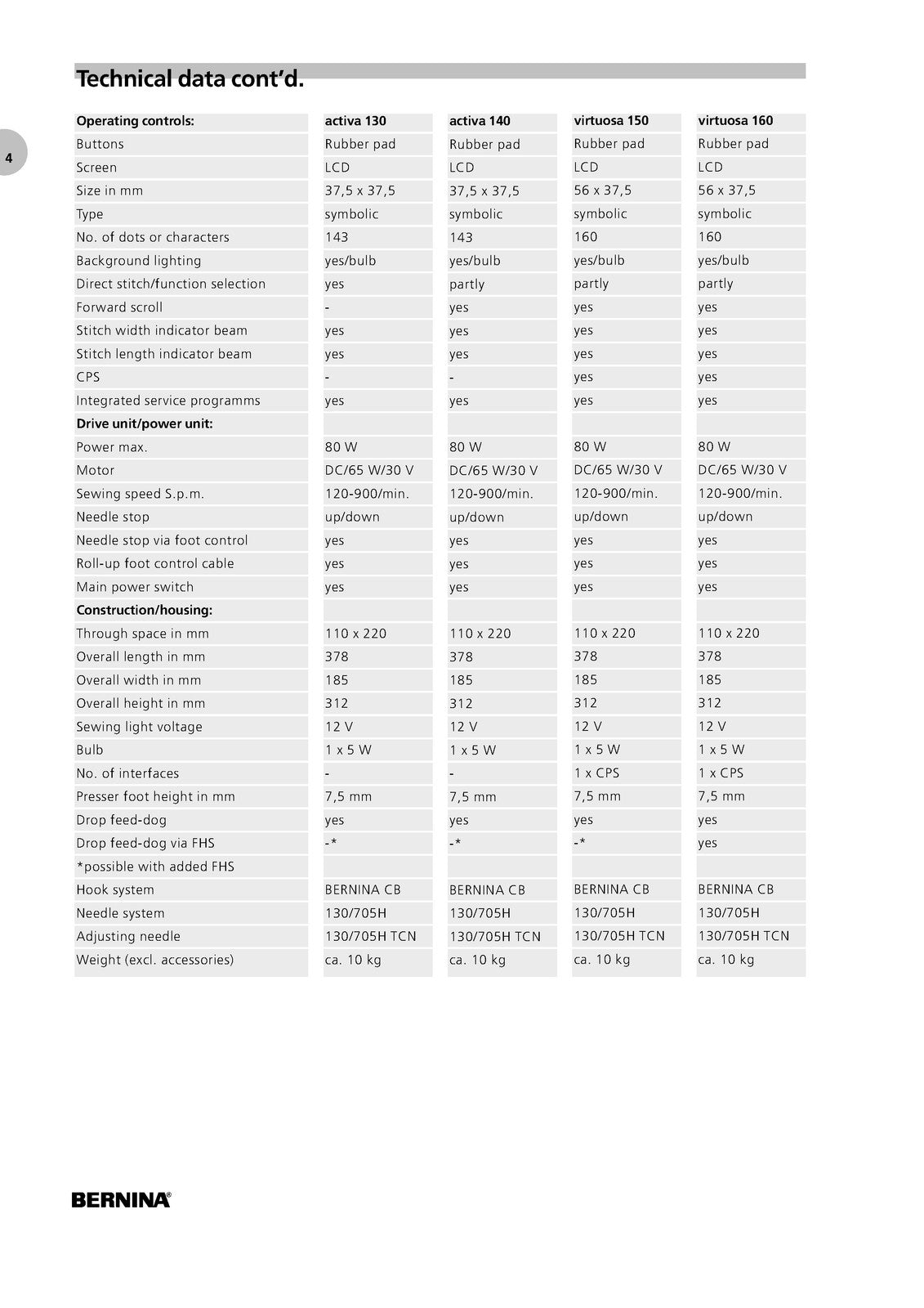 BERNINA Activa 1340 140 Virtuosa 150 160 Service Manual Not User Manual