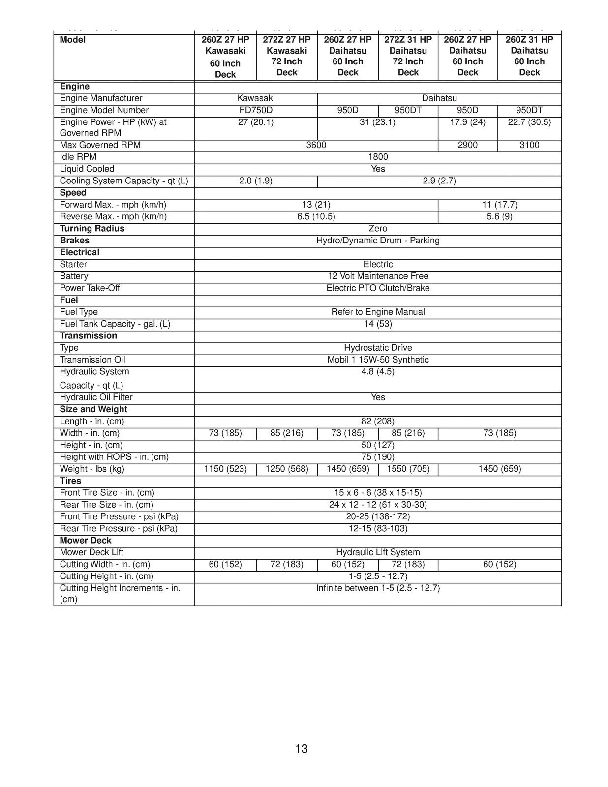 GRAVELY Promaster 260Z 272Z Service Manual 2004 - WIRE BOUND - TOUGH COVERS