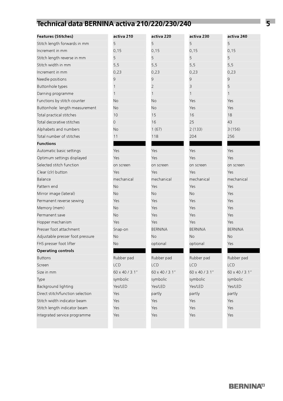 BERNINA activa 125 S 135 S 145 S 210 220 230 240 SERVICE MANUAL - BOUND