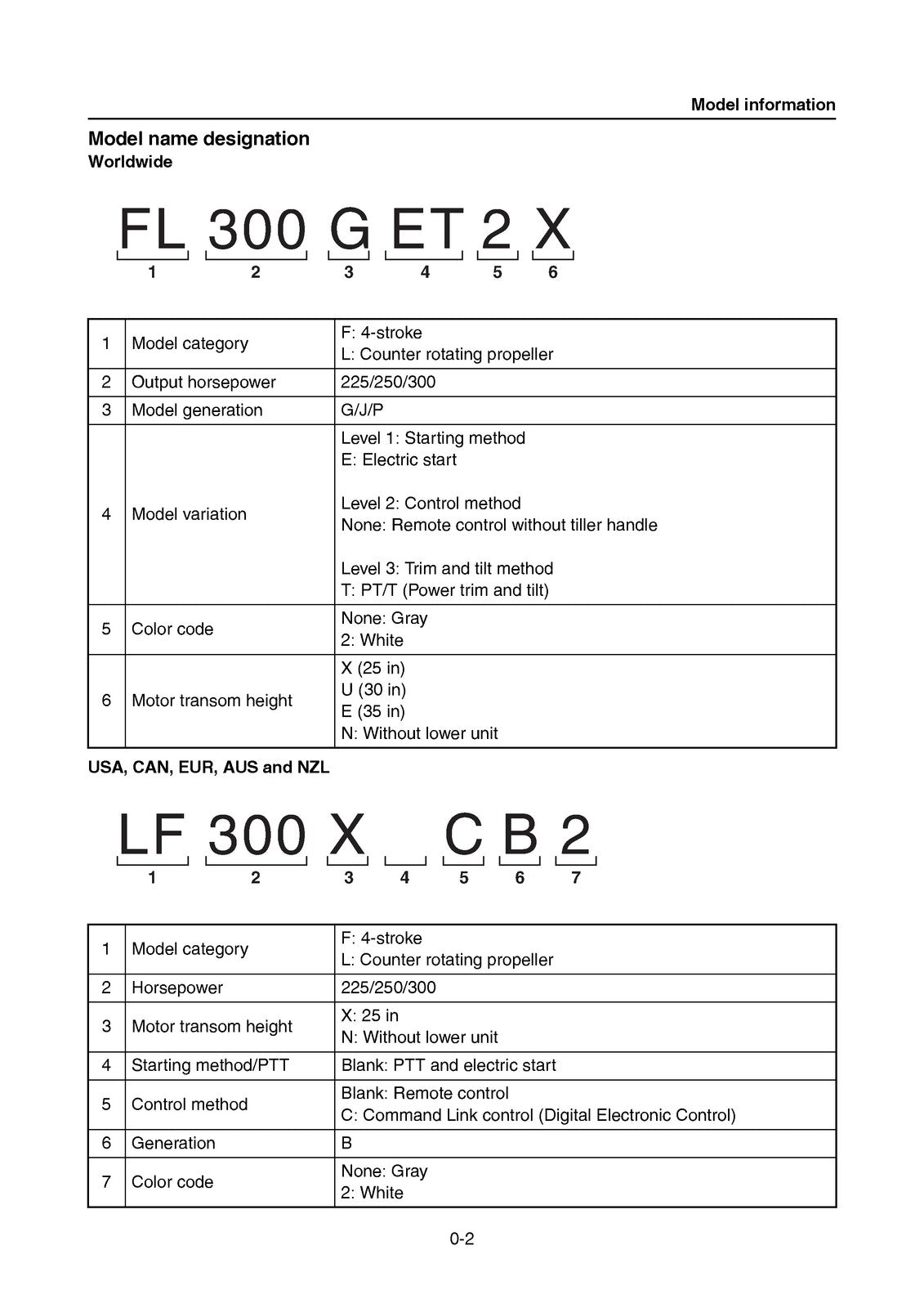 YAMAHA F225 F250 F300 Outboard Motor Service Manual 2021, FOLDOUTS