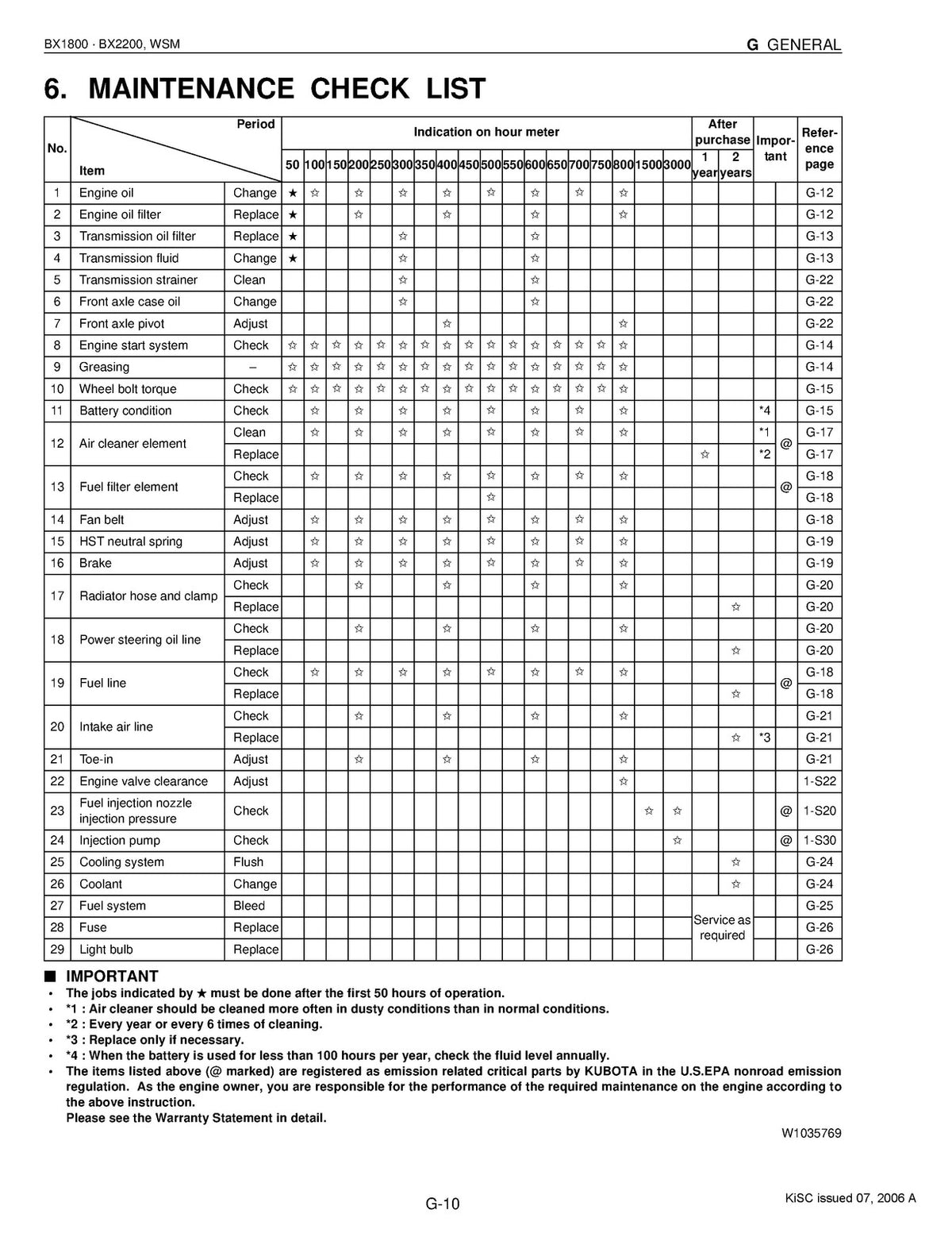 KUBOTA BX1800 BX2200 G2000 G1900 G1800 Workshop & Operators Manual BUNDLE