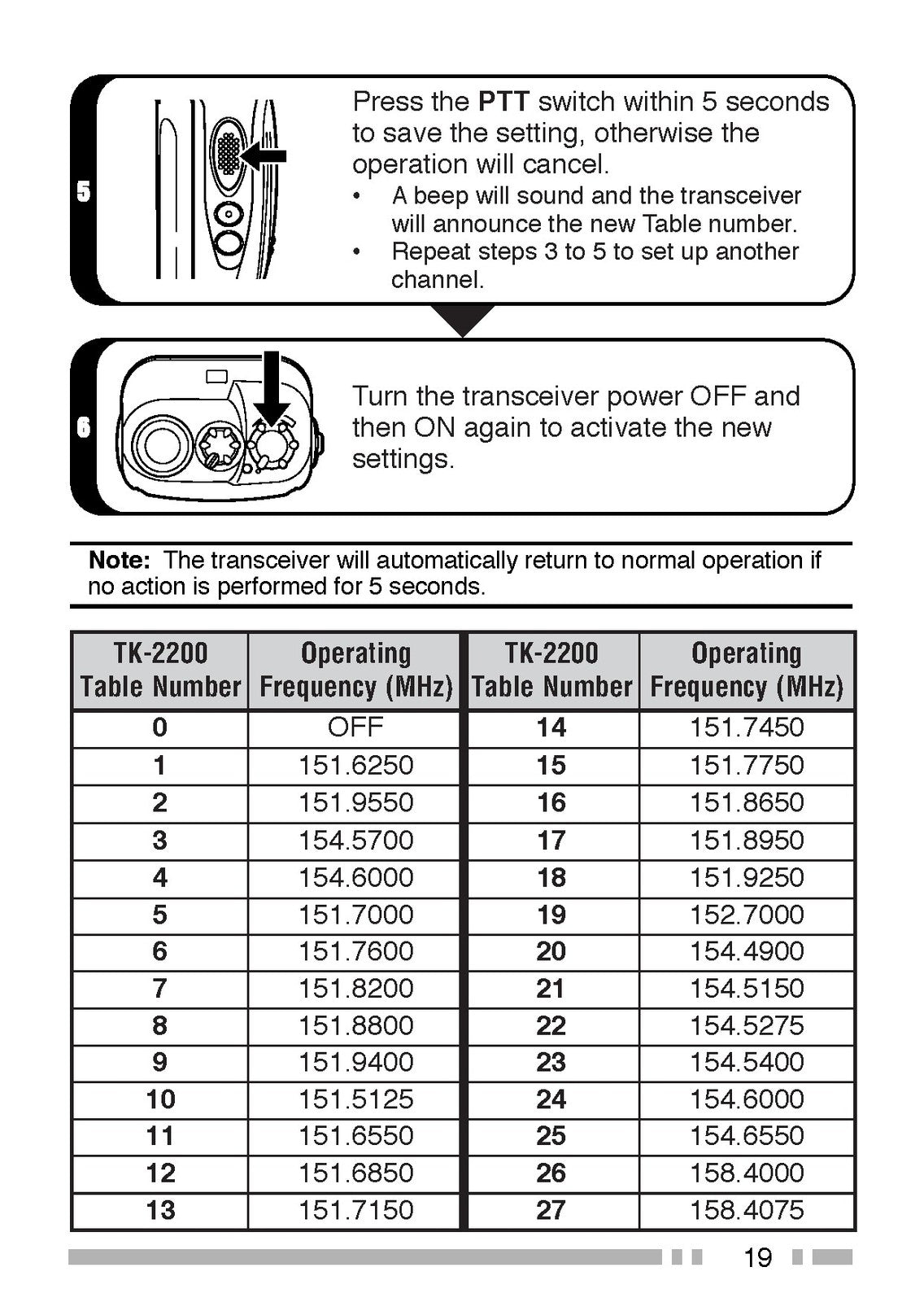 KENWOOD TK-2200 TK-3200 VHF UHF FM Transceiver Instruction Manual 2000 - BOUND