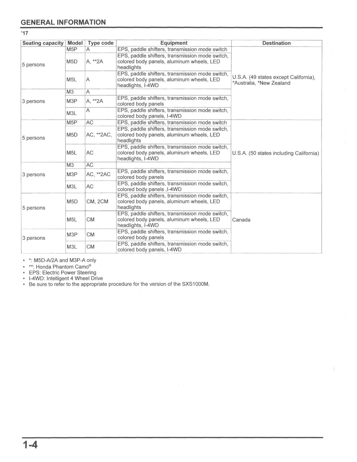 HONDA SXS1000 M3 M3P M3LE M5D M5LE Service Manual 2016-2021, FOLDOUTS