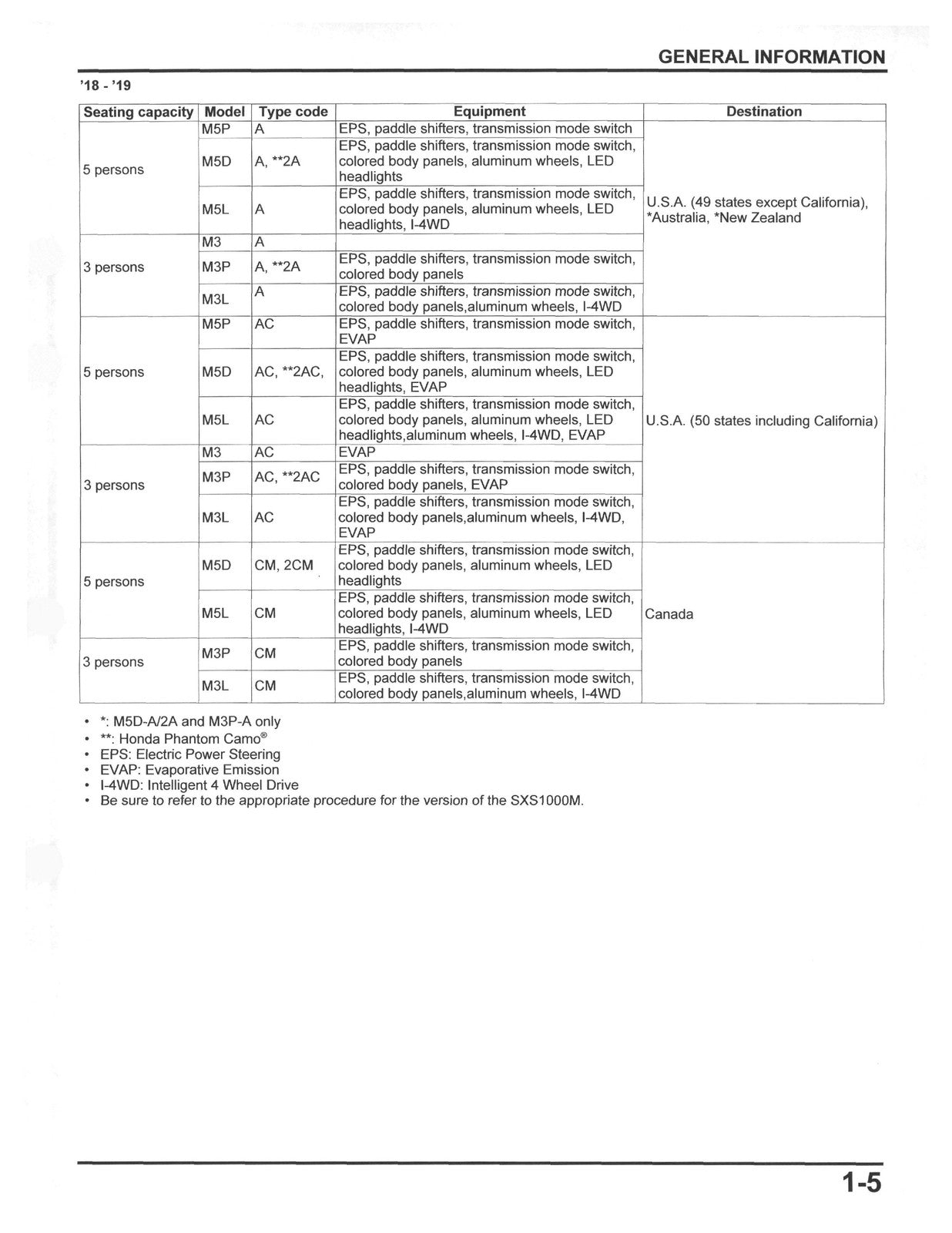 HONDA SXS1000 M3 M3P M3LE M5D M5LE Service Manual 2016-2021, FOLDOUTS