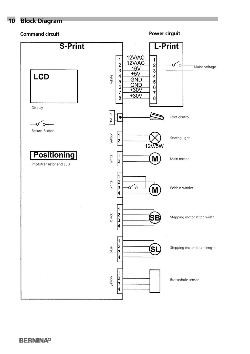 BERNINA activa 125 S 135 S 145 S 210 220 230 240 SERVICE MANUAL - BOUND