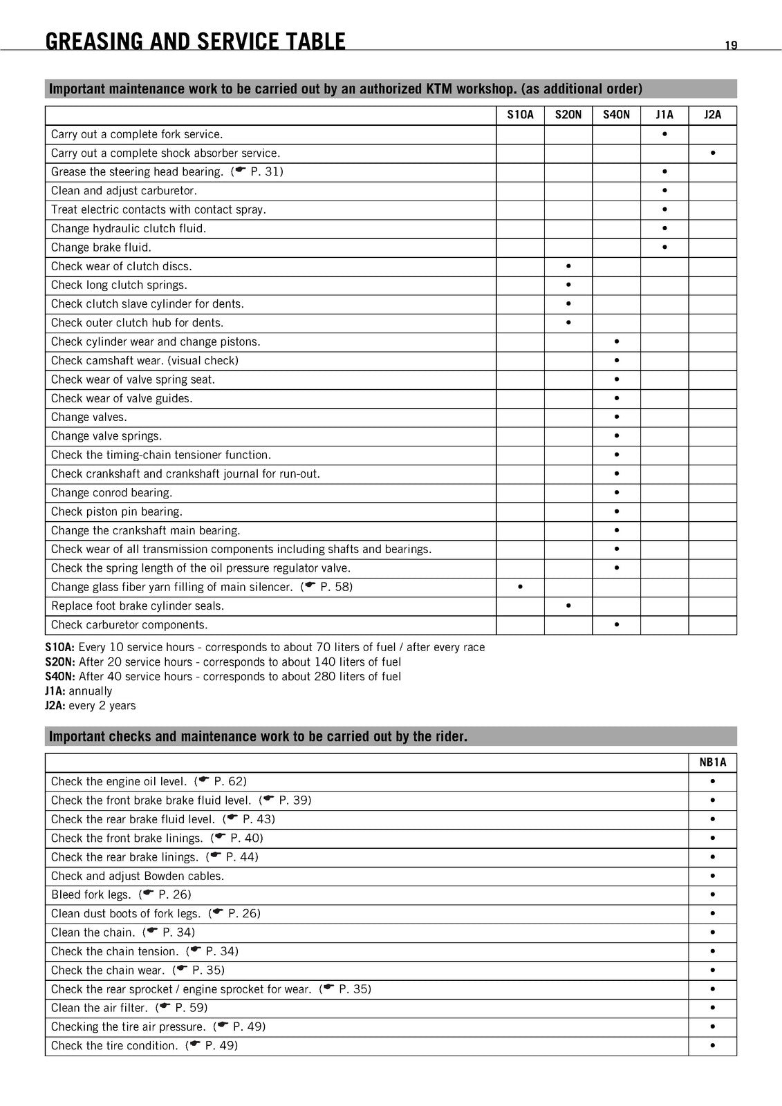 KTM 450SMR Owners Manual 2008 - STEEL WIRE BOUND - PROTECTIVE COVERS