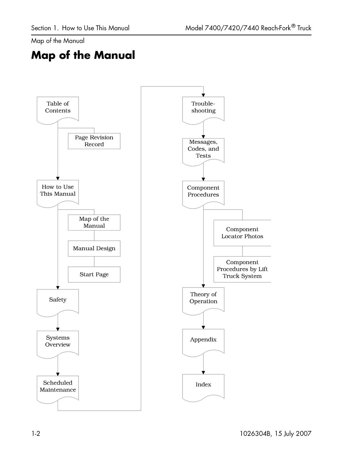 RAYMOND 7400 7420 7440 Reach-Fork Truck Maintenance Manual 2007 - WIRE BOUND