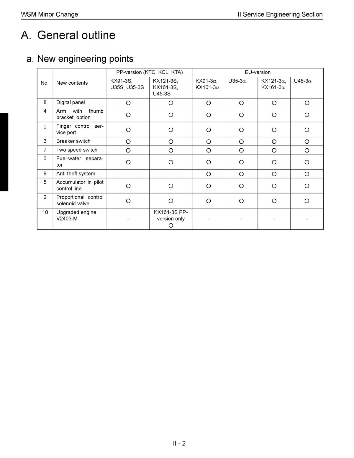 KUBOTA Change Chapter KX91-3 KX101-3 KX121-3 KX161-3 U35-3 U45-3 Service Manual