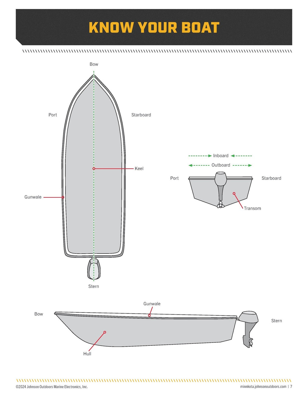 MINN KOTA Raptor Shallow Water Anchor Owners Manual - WIRE BOUND - TOUGH COVERS