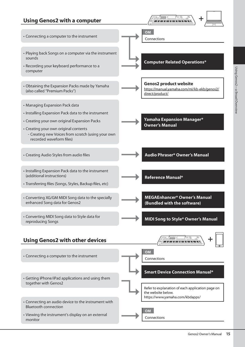 YAMAHA Genos 2 Owners Manual 144 Pages - Protective Covers & Steel Wire Bound