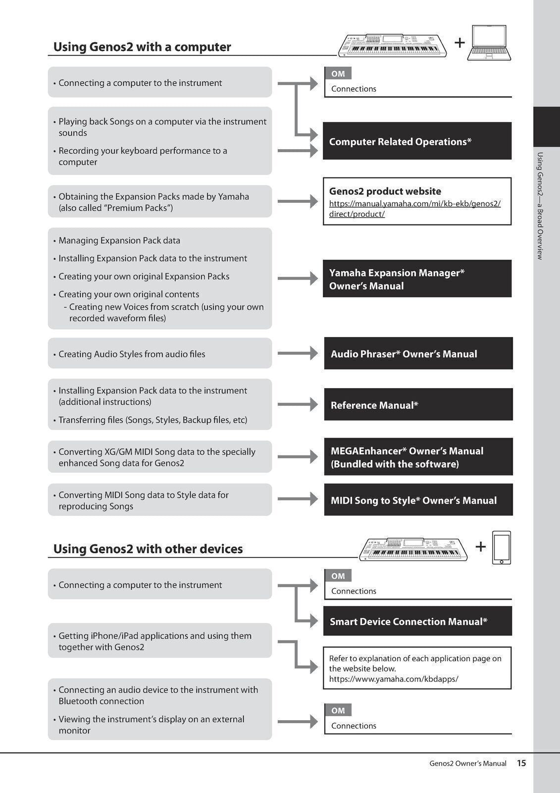 YAMAHA Genos 2 Owners Manual 144 Pages - Protective Covers & Steel Wire Bound