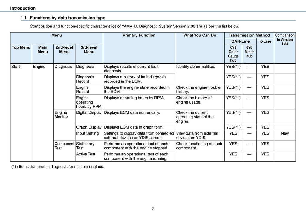 YAMAHA DIAGNOSTIC SYSTEM V 2.00 INSTRUCTION MANUAL - WIRE BOUND - TOUGH COVERS