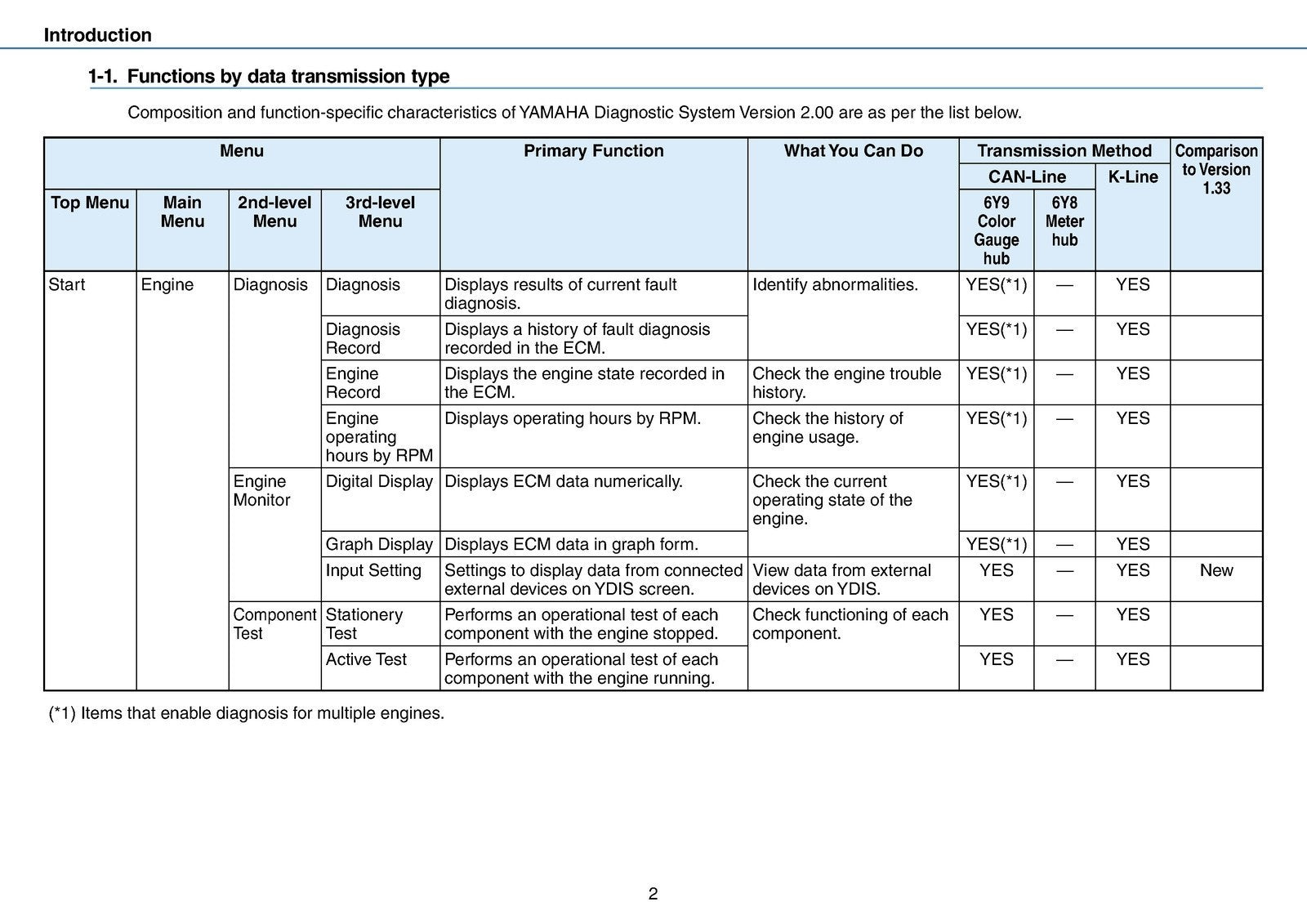 YAMAHA DIAGNOSTIC SYSTEM V 2.00 INSTRUCTION MANUAL - WIRE BOUND - TOUGH COVERS