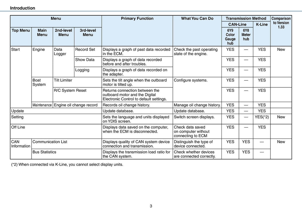 YAMAHA DIAGNOSTIC SYSTEM V 2.00 INSTRUCTION MANUAL - WIRE BOUND - TOUGH COVERS