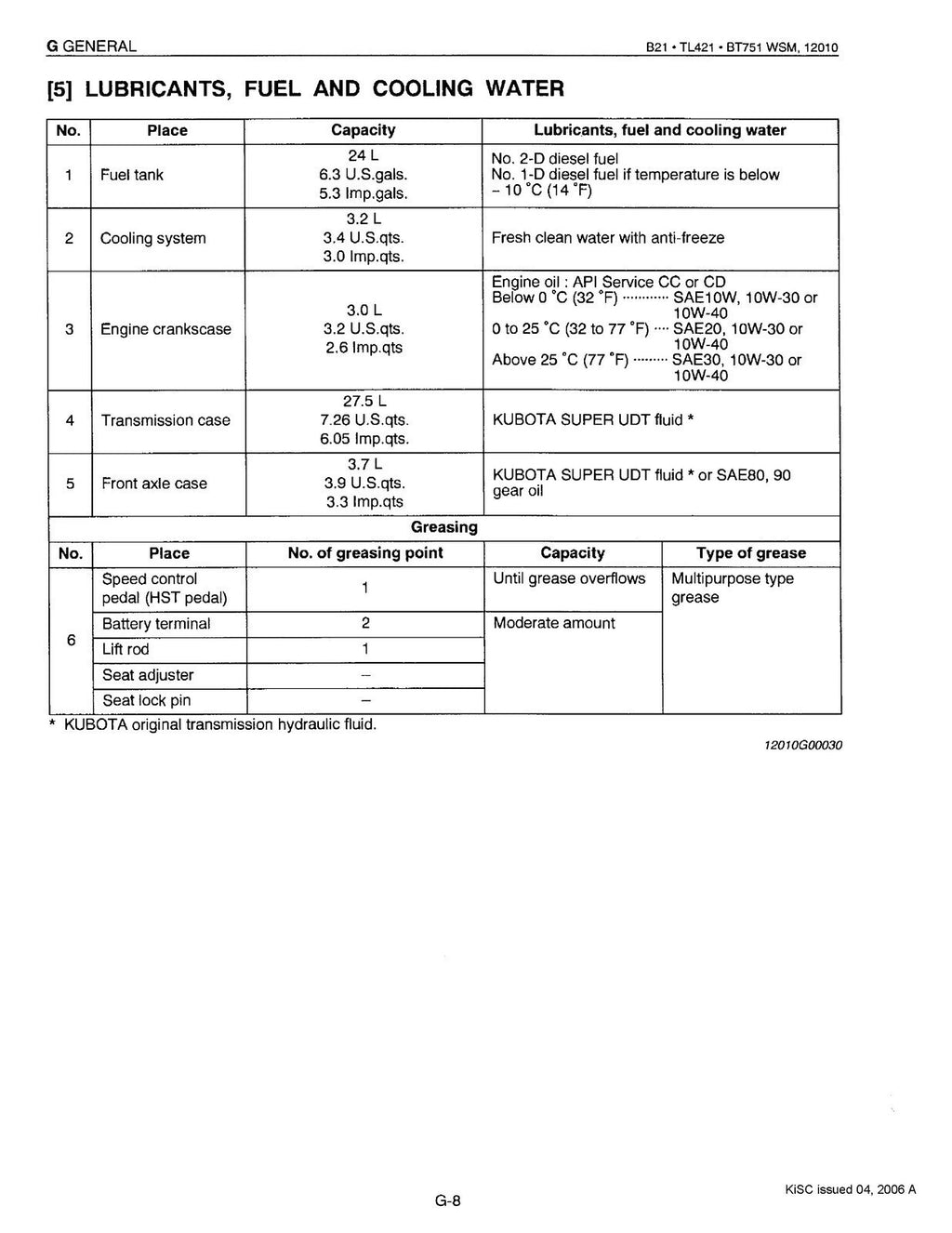 KUBOTA B21 TL421 BT751 WORKSHOP MANUAL FRONT LOADER BACKHOE WSM, BOUND, FOLDOUTS
