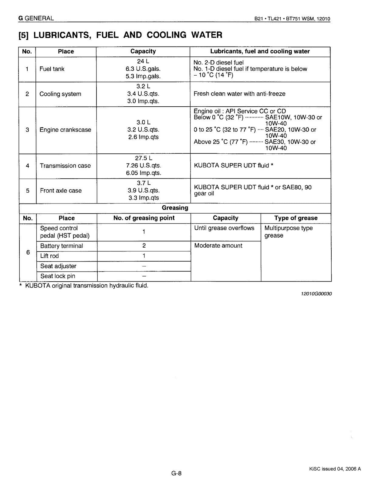 KUBOTA B21 TL421 BT751 WORKSHOP MANUAL FRONT LOADER BACKHOE WSM, BOUND, FOLDOUTS