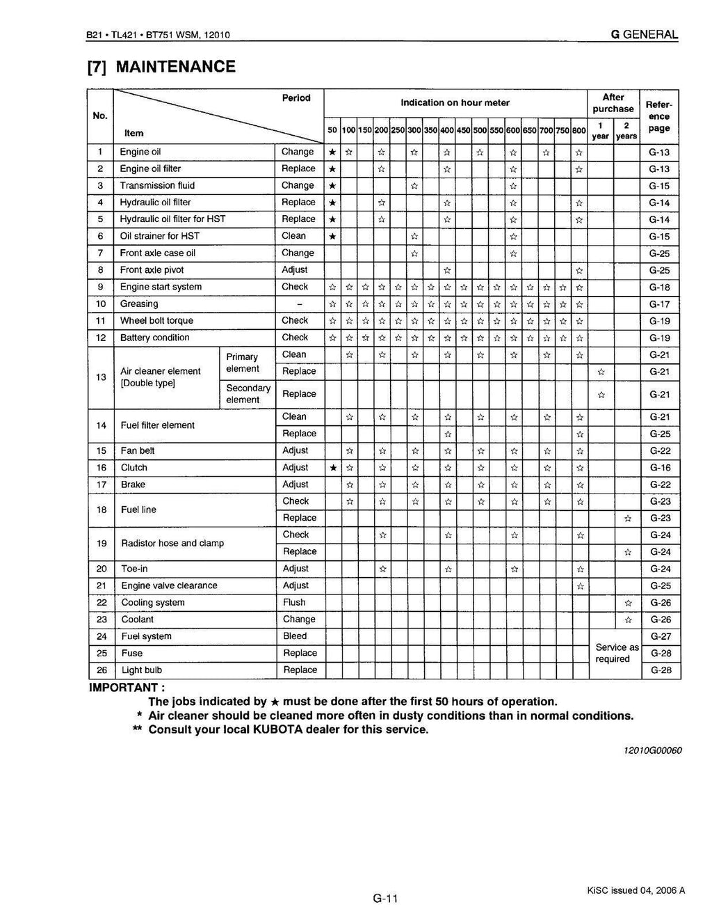 KUBOTA B21 TL421 BT751 WORKSHOP MANUAL FRONT LOADER BACKHOE WSM, BOUND, FOLDOUTS
