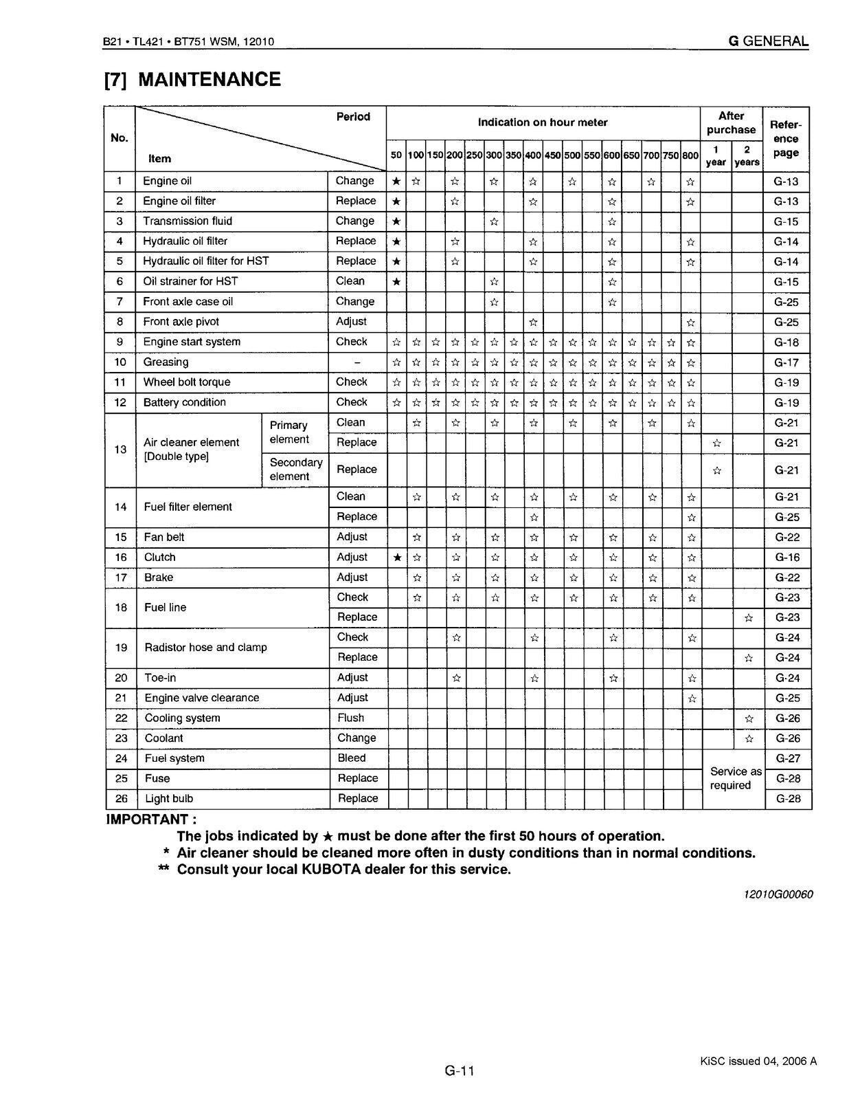 KUBOTA B21 TL421 BT751 WORKSHOP MANUAL FRONT LOADER BACKHOE WSM, BOUND, FOLDOUTS